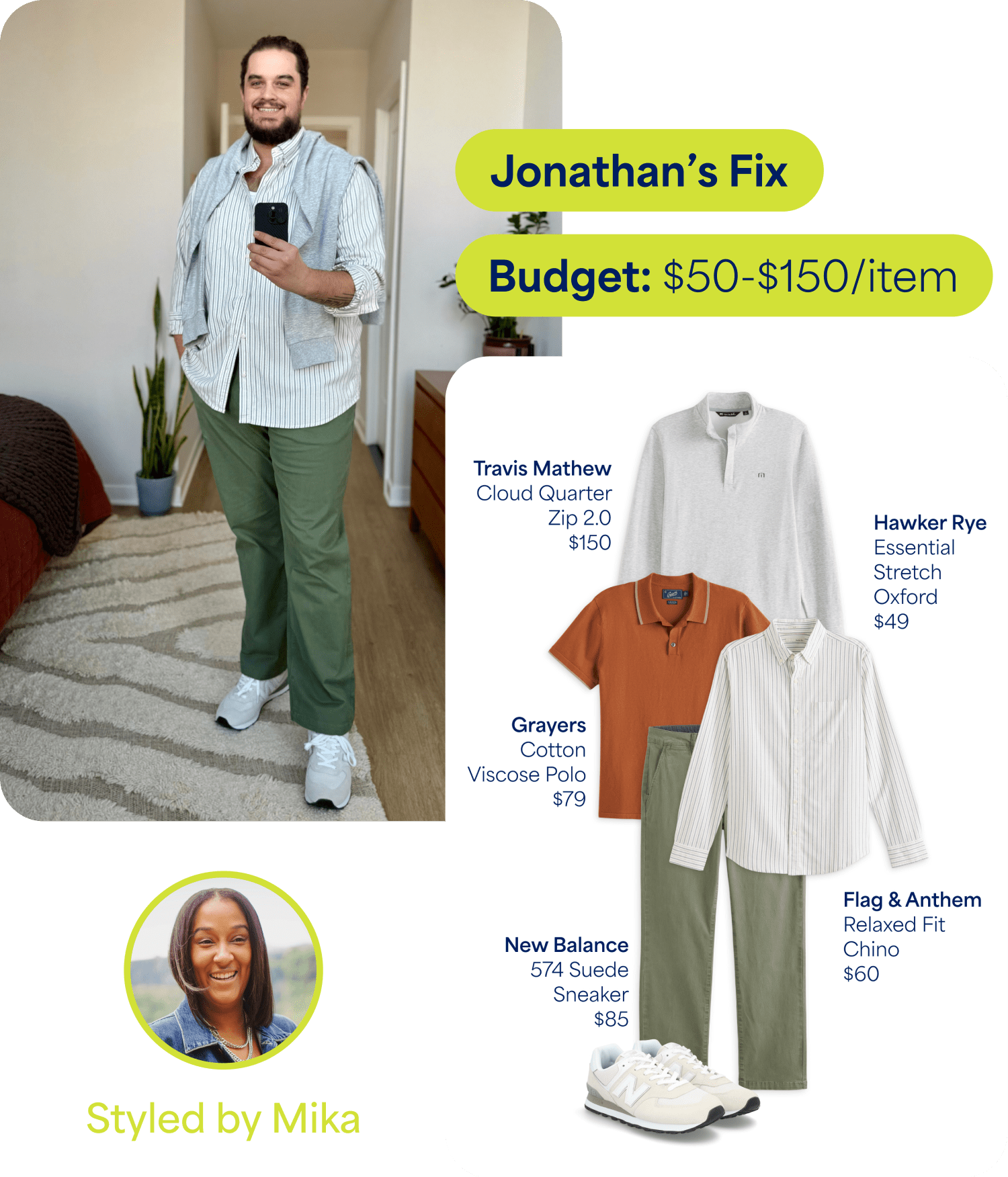 Man taking a mirror selfie indoors wearing a striped button-down shirt, green chinos, white sneakers, and a light sweater draped over his shoulders. Text reads ‘Jonathans Fix’ and ‘Budget: $50–$150/item.’ Styling board shows: ‘Travis Mathew Cloud Quarter Zip 2.0 $150,’ ‘Hawker Rye Essential Stretch Oxford $49,’ ‘Grayers Cotton Viscose Polo $79,’ ‘Flag & Anthem Relaxed Fit Chino $60,’ and ‘New Balance 574 Suede Sneaker $85.’ Text at bottom reads ‘Styled by Mika.’