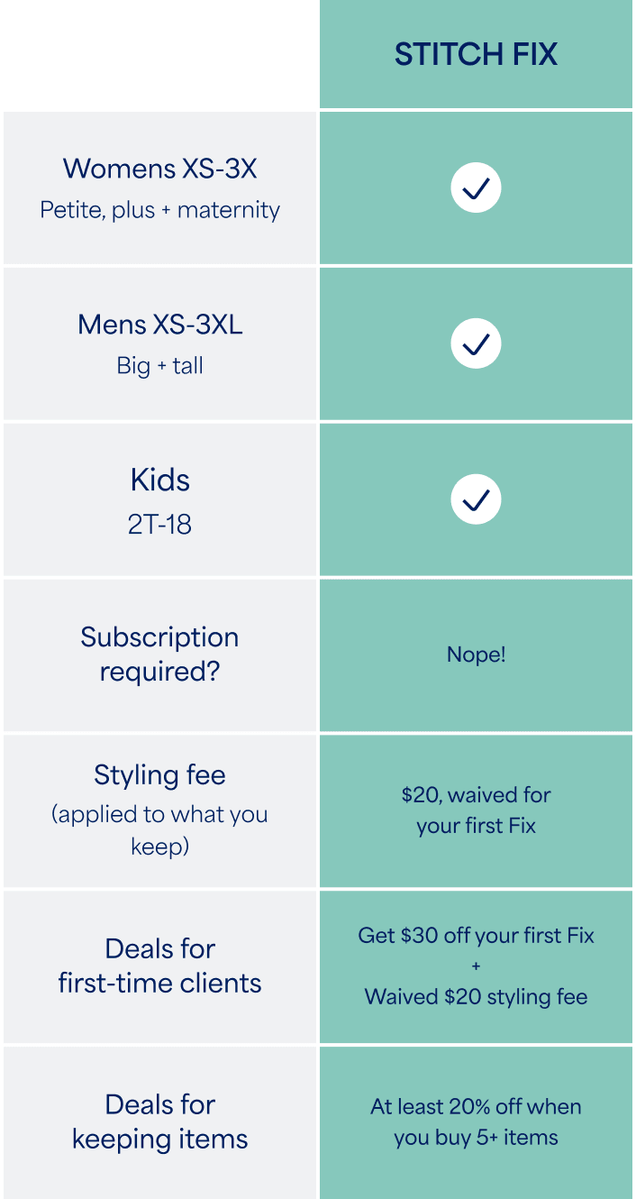 Stitch Fix vs. competitors table comparing services including Wantable, Dailylook, Short Story and Dia & Co.