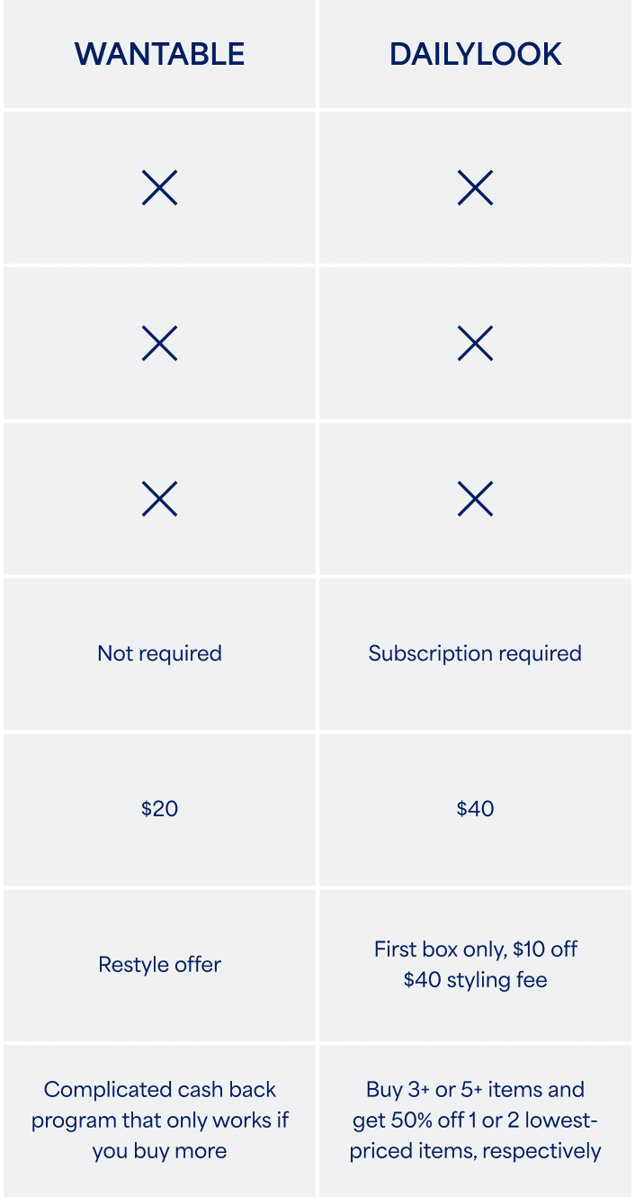 Stitch Fix vs. competitors table comparing services including Wantable, Dailylook, Short Story and Dia & Co.