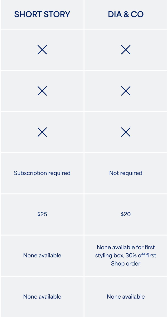 Stitch Fix vs. competitors table comparing services including Wantable, Dailylook, Short Story and Dia & Co.