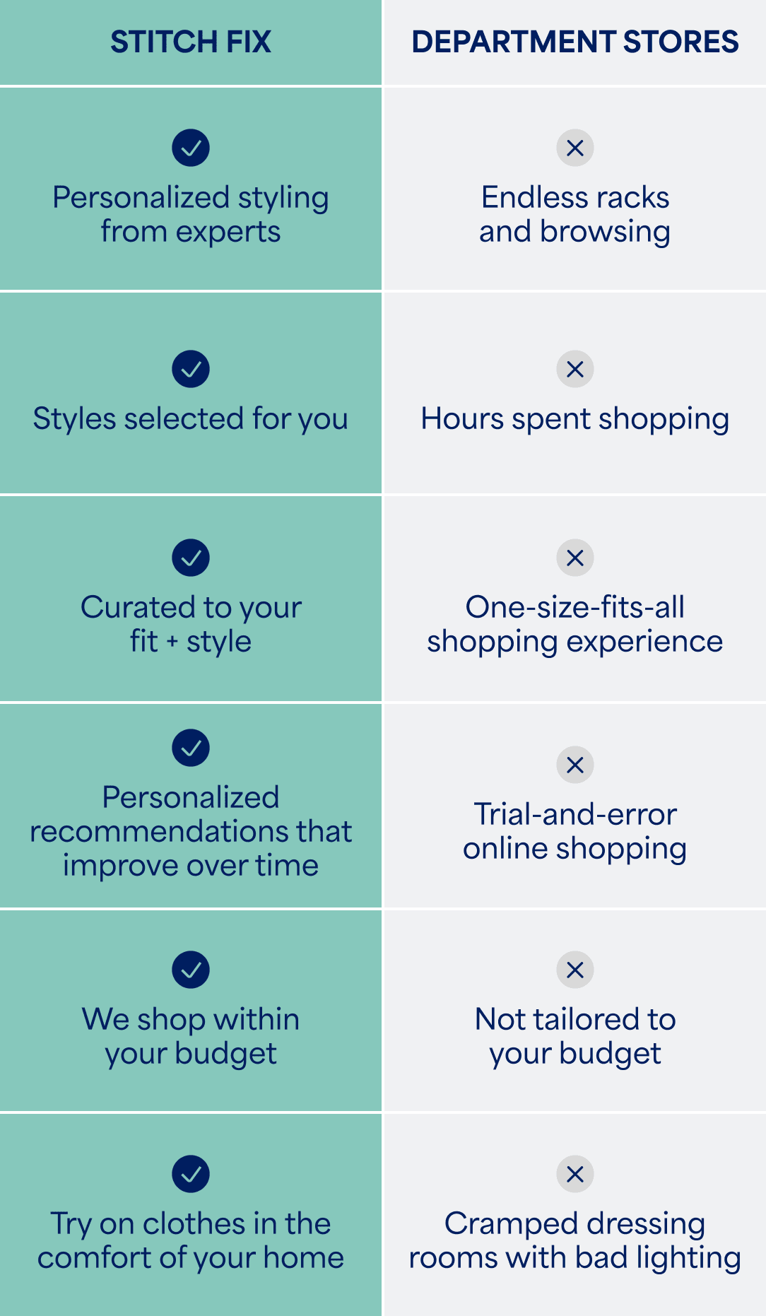 A table comparing Stitch Fix with shopping at department stores. On-image text reads from left to right, top to bottom: “STITCH FIX - DEPARTMENT STORES - Personalized styling from experts - Endless racks and browsing - Styles selected for you - Hours spent shopping - Curated to your fit + style - One-size-fits-all shopping experience - Personalized recommendations that improve over time - Trial-and-error online shopping - We shop within your budget - Not tailored to your budget - Try on clothes in the comfort of your home - Cramped dressing rooms with bad lighting”.