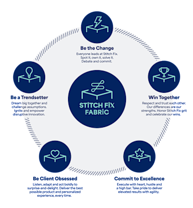 Stitch Fix Fabric. Be the Change: Everyone leads at Stitch Fix. Spot it, own it, solve it. Debate + commit. Win Together: Respect and trust each other. Our differences are our strengths. Honor Stitch Fix grit and celebrate our wins. Commit to Excellence: Execute with heart, hustle and a high bar. Take pride to deliver elevated results with agility. Be Client Obsessed: Listen, adapt and act boldly to surprise and delight. Deliver the best possible product and personalized experience, every time. Be a Trendsetter: Dream big together and challenge assumptions. Ignite and empower disruptive innovation.